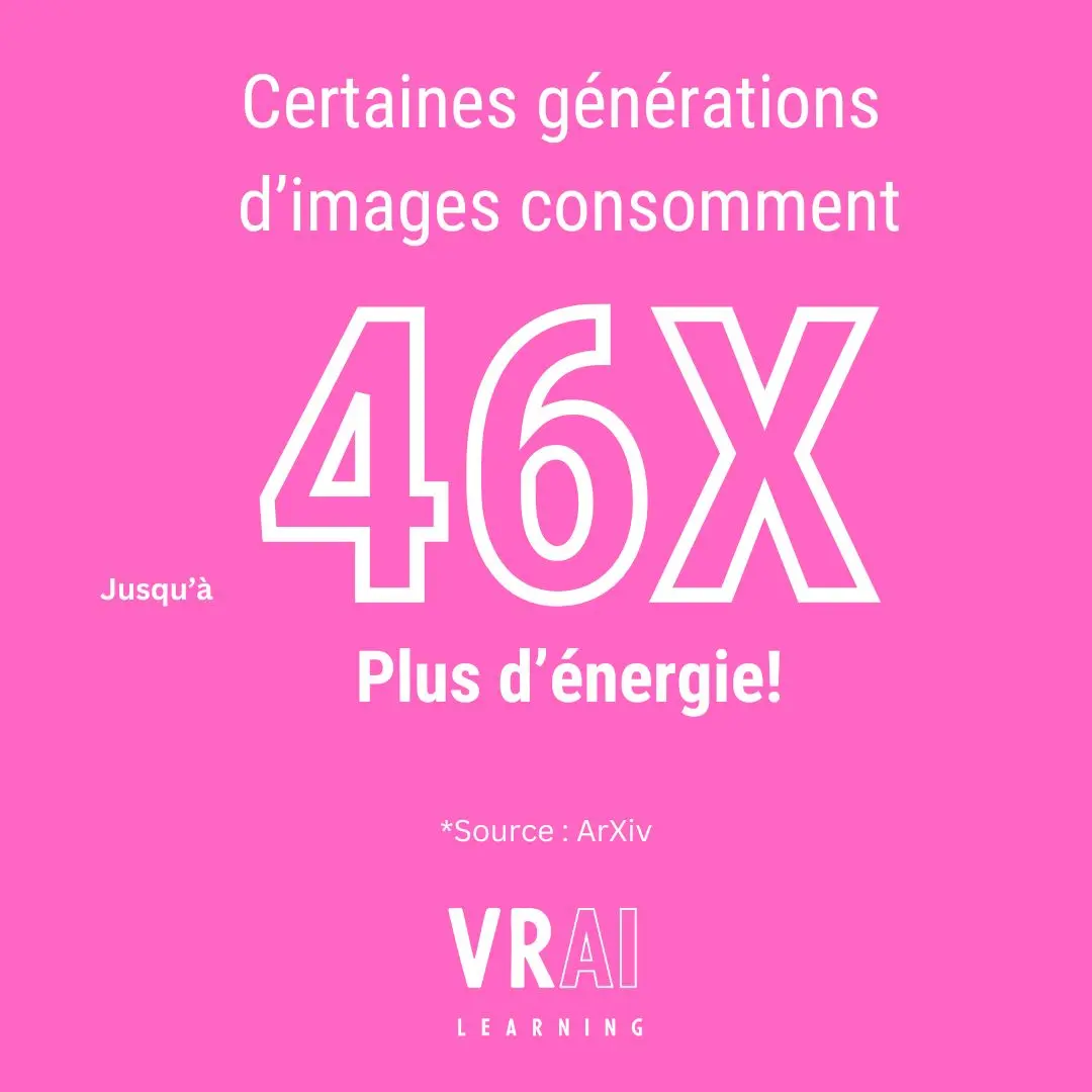 certains modèles de génération d’images peuvent consommer jusqu’à 46 fois plus d’énergie que d’autres pour produire un résultat comparable