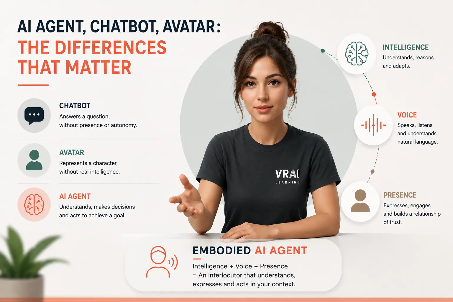Embodied AI Agents: The Next Generation of Smart Avatars for Training